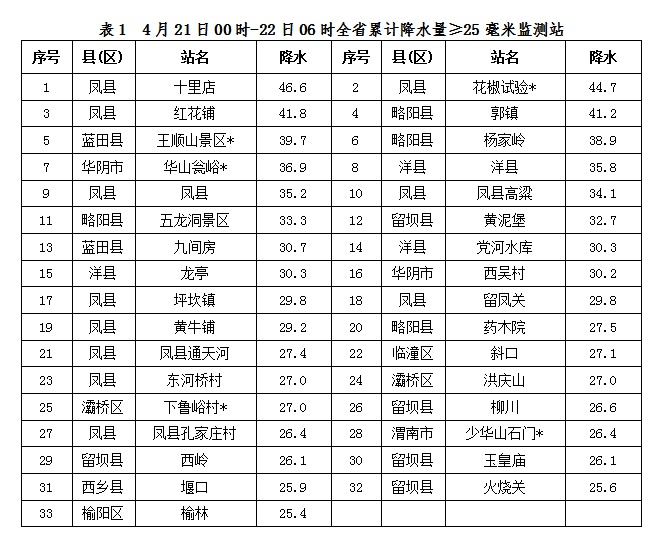 陕西今日天气多变！南部有雨北部霜冻，你的城市受影响了吗？  第5张