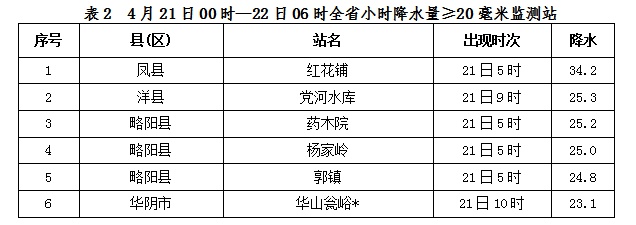 陕西今日天气多变！南部有雨北部霜冻，你的城市受影响了吗？  第6张