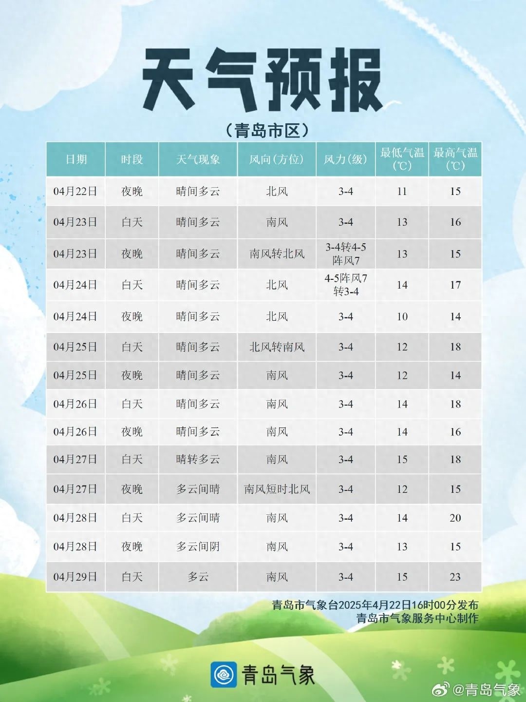 山东气温大起大落！后天骤降10℃，你的秋装准备好了吗？