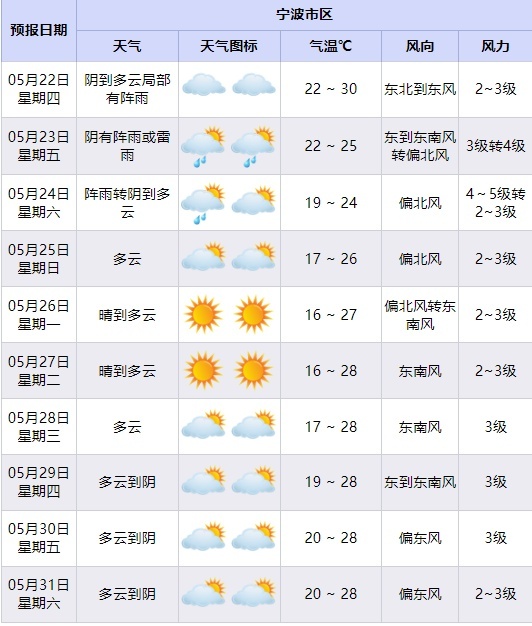 宁波午后暴雨倾盆！小满时节咋还突发强对流天气？  第3张