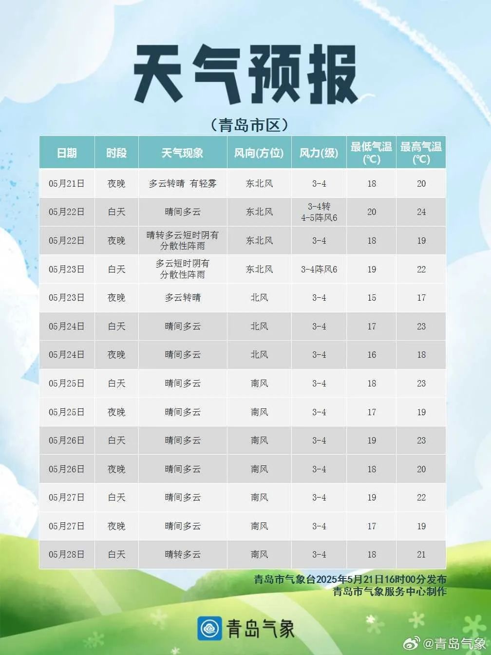 山东部分地区将迎分散性雷雨！22日，最高气温能降多少度？  第2张