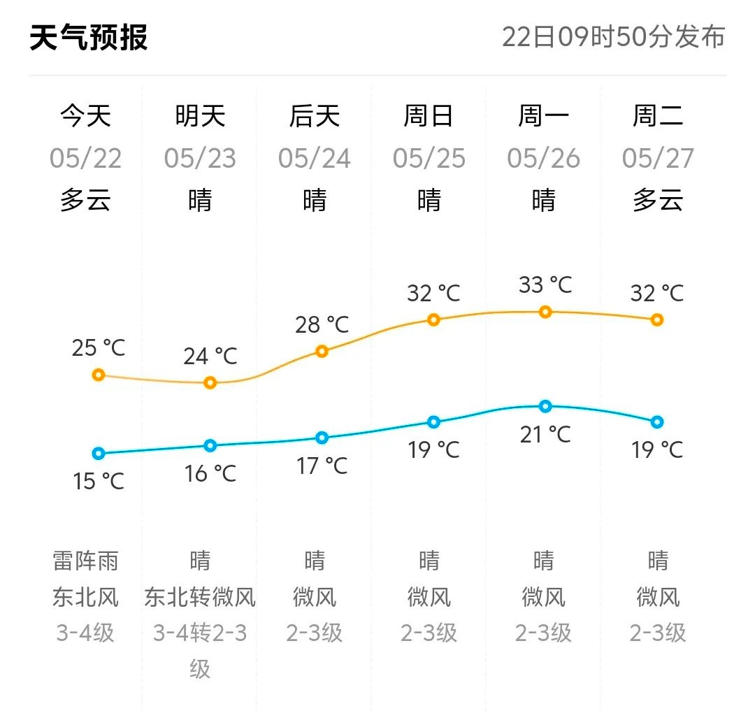 全省降温转折！北风强势来袭，高温苦海能脱离？最低气温仅12℃  第2张