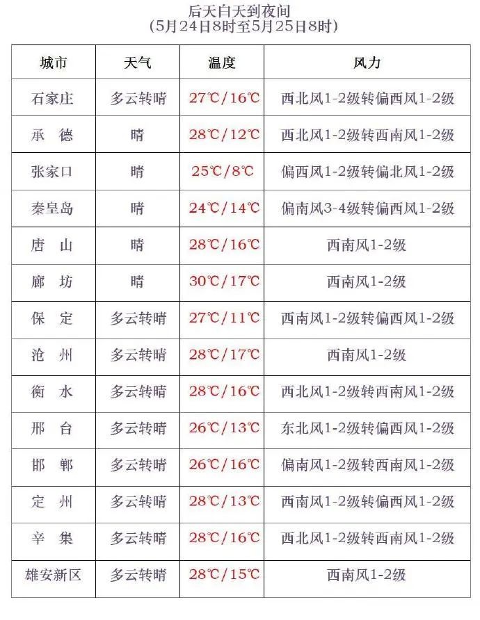 冷空气致高温退场降雨来袭！山洪预警，未来三天天气咋样？  第4张
