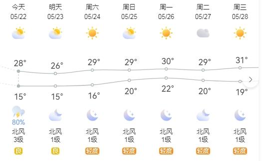 22日至23日山东将现雷雨？未来三天全省天气大揭秘  第2张