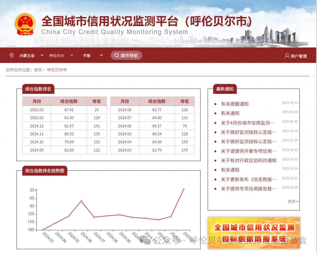 呼伦贝尔市信用排名升至第25位！是如何做到的？
