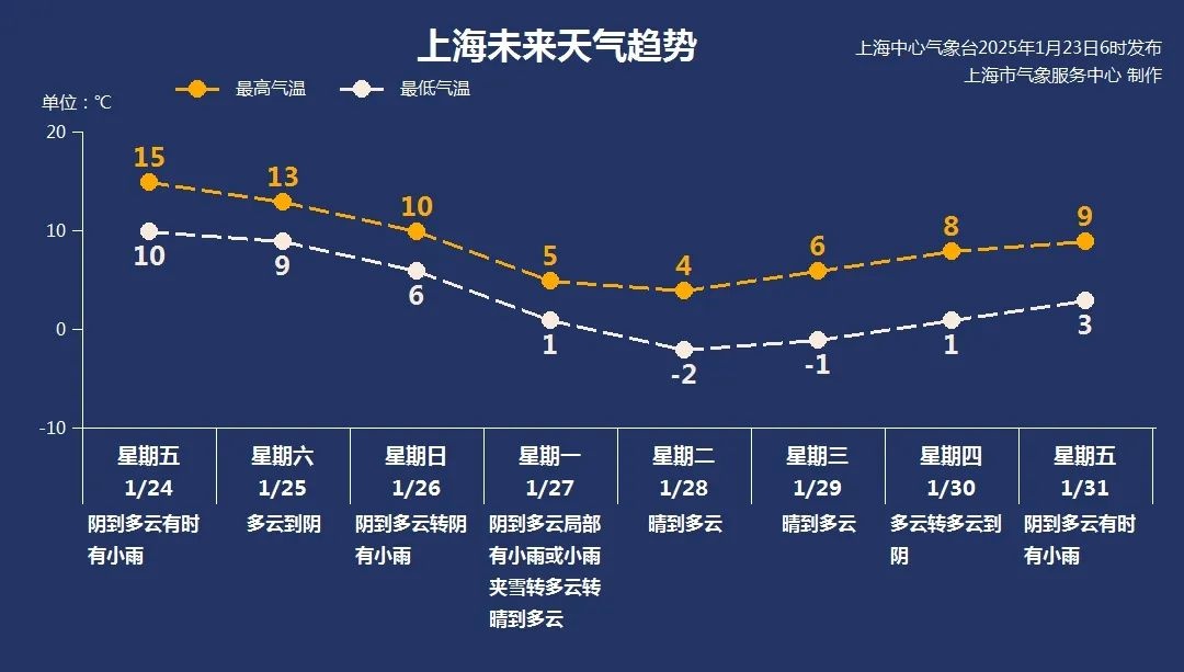 上海春节天气大反转！从暖湿到零下2℃，你准备好了吗？  第3张