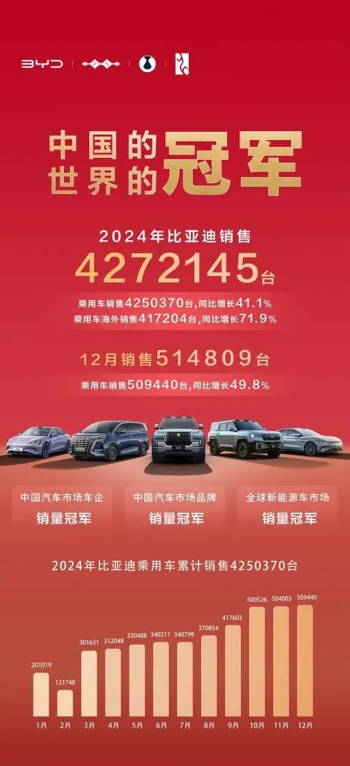比亚迪销量狂飙427万辆，超越丰田成全球新能源车霸主！你还在等什么？  第2张
