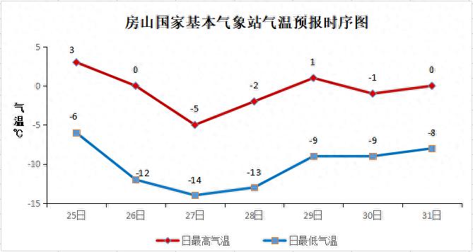 房山区即将迎来入冬首场大雪！气温骤降10℃，你准备好了吗？
