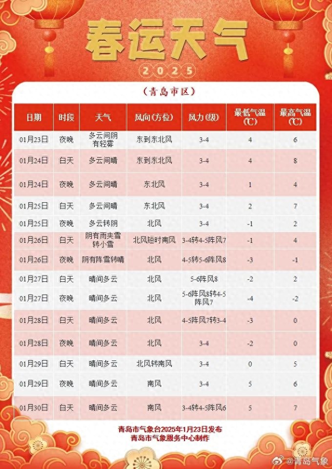 青岛天气大反转！26日起寒潮雨雪来袭，气温骤降10度，你准备好了吗？  第1张