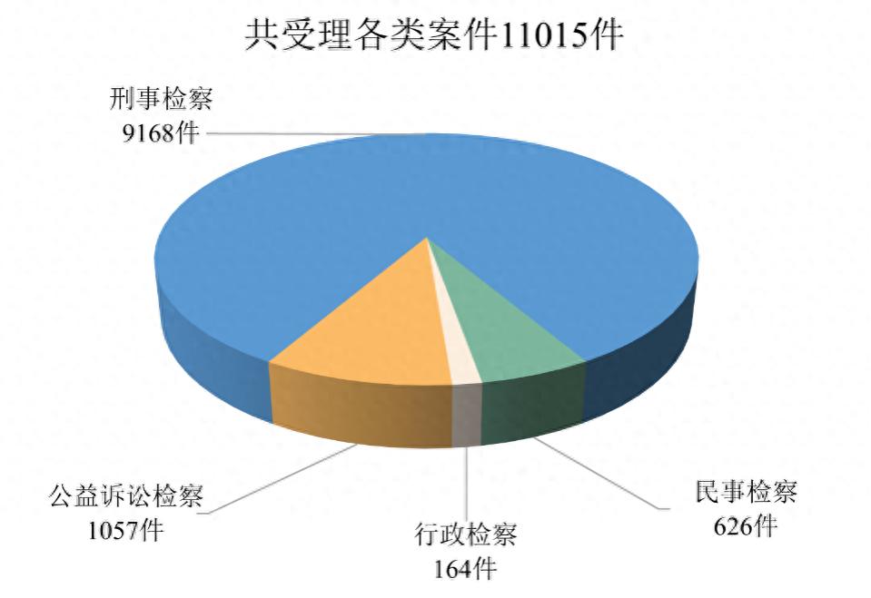 检察工作如何守护群众安全？699人因诈骗被起诉，249处隐患被消除