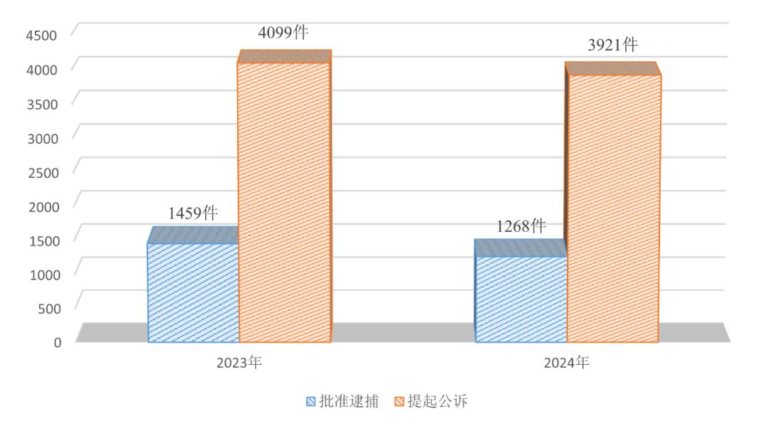 检察工作如何守护群众安全？699人因诈骗被起诉，249处隐患被消除  第2张