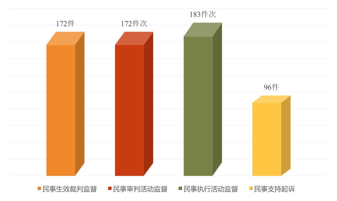 检察工作如何守护群众安全？699人因诈骗被起诉，249处隐患被消除  第4张