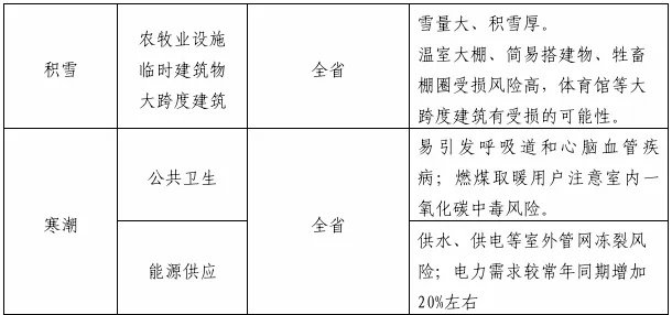 吉林省即将迎来大到暴雪！你的城市准备好了吗？  第4张