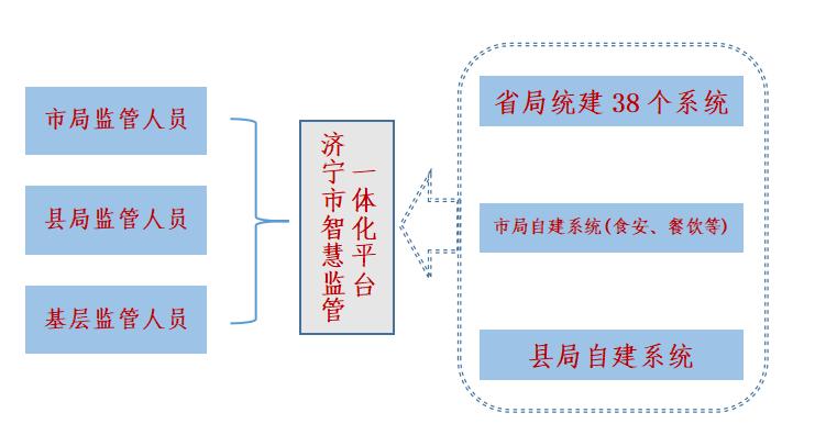 济宁市智慧监管一体化平台上线，基层工作从此轻松无忧  第2张