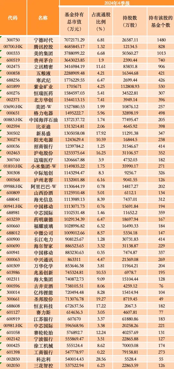 寒武纪、恒瑞医药、北方华创为何能跻身公募基金2024年四季度前十大重仓股？揭秘背后的投资逻辑