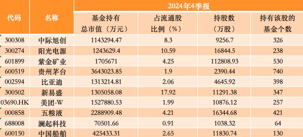 寒武纪、恒瑞医药、北方华创为何能跻身公募基金2024年四季度前十大重仓股？揭秘背后的投资逻辑  第3张