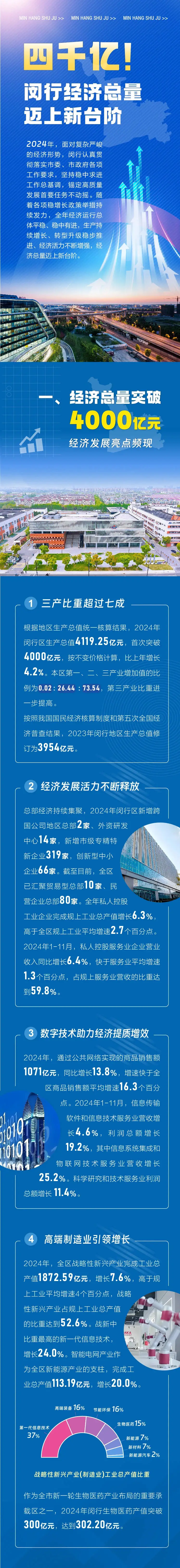 闵行区经济总量突破4000亿！你知道这背后隐藏着怎样的发展秘密吗？  第1张