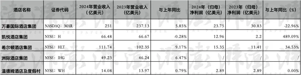 外资酒店集团2024年业绩大揭秘：为何希尔顿独领风骚？