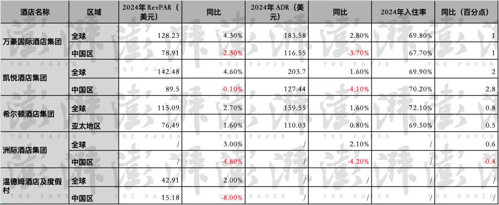 外资酒店集团2024年业绩大揭秘：为何希尔顿独领风骚？  第2张