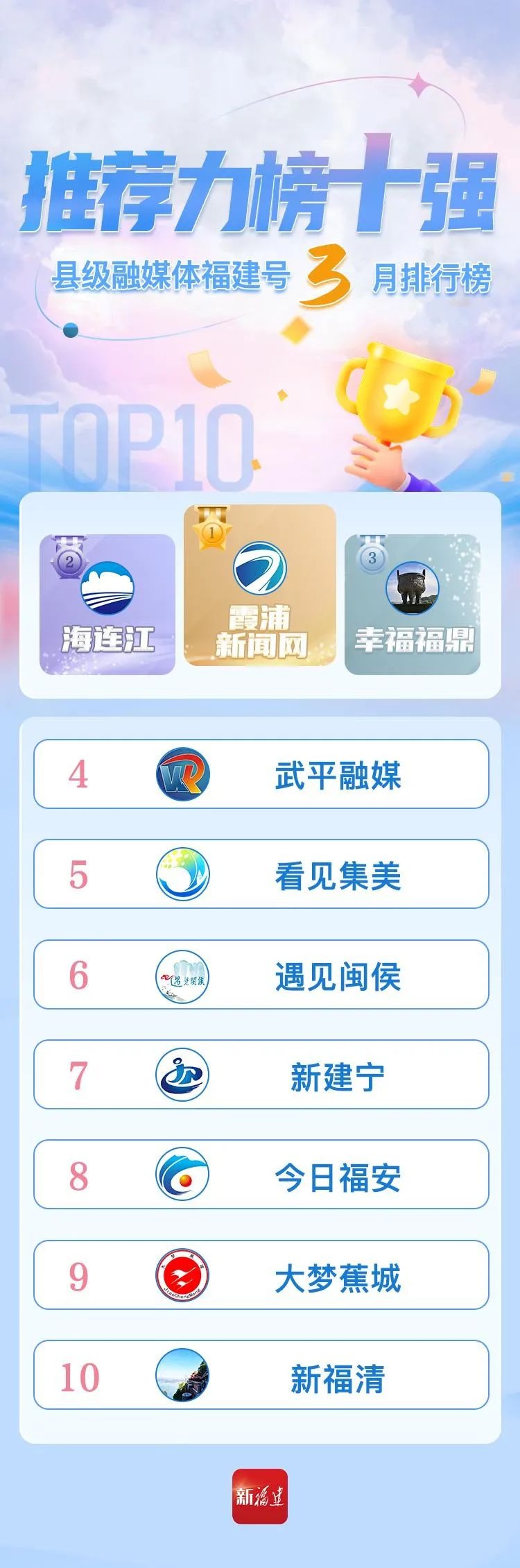 2025年3月福建号影响力榜单出炉！谁在传播力榜上稳居前三？  第2张