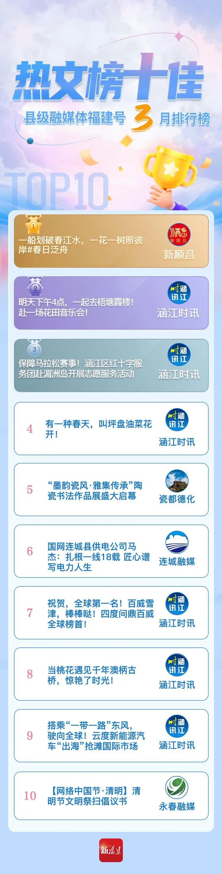 2025年3月福建号影响力榜单出炉！谁在传播力榜上稳居前三？  第3张