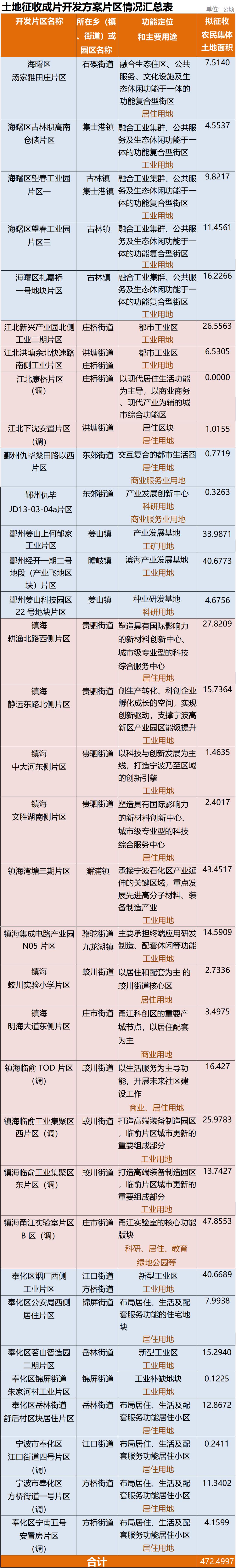宁波 2025 年土地征收成片开发方案公布！涉及这些区域，你家在其中吗？