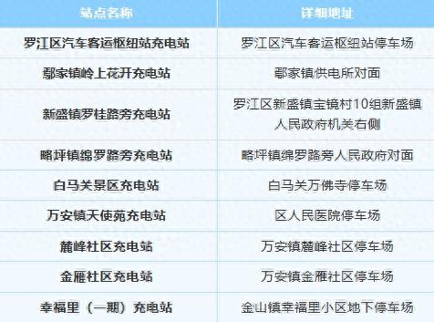 新能源充电设施大发展！罗江新增站点，充电体验大升级？  第1张