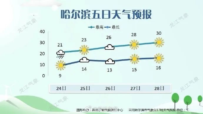 黑龙江连发多条预警！这天气变化究竟咋回事？  第2张