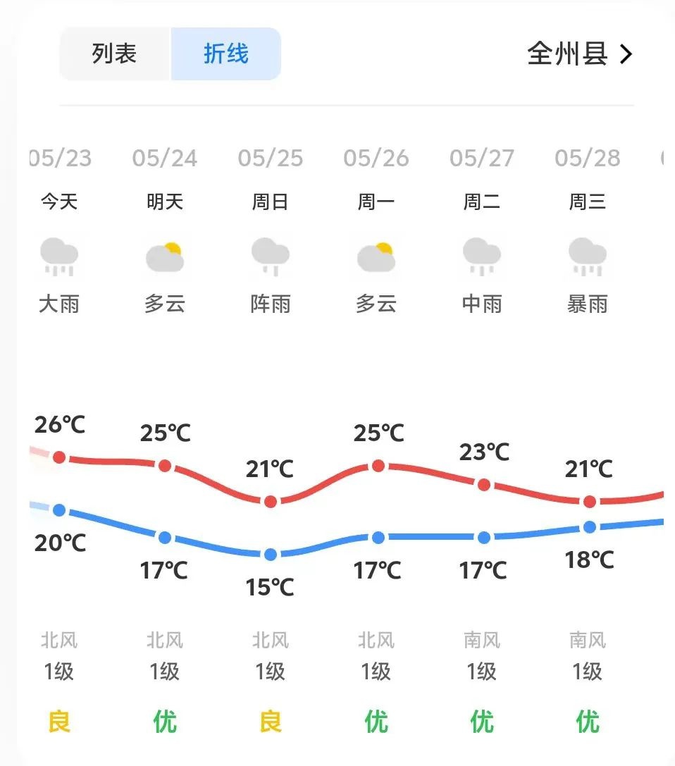 未来一周雨雨雨不停！全州县的这场降雨究竟会带来啥影响？  第3张