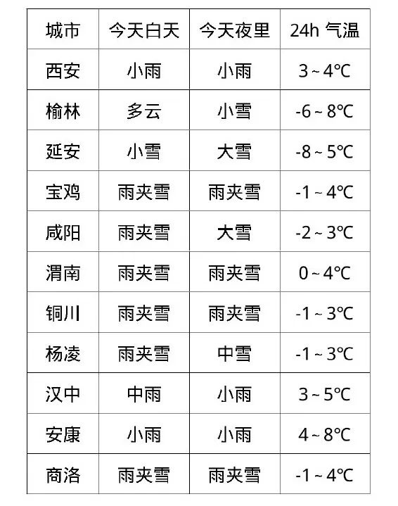 西安雨雪来袭！上班路上的你还好吗？全省大部将迎大到暴雪  第8张