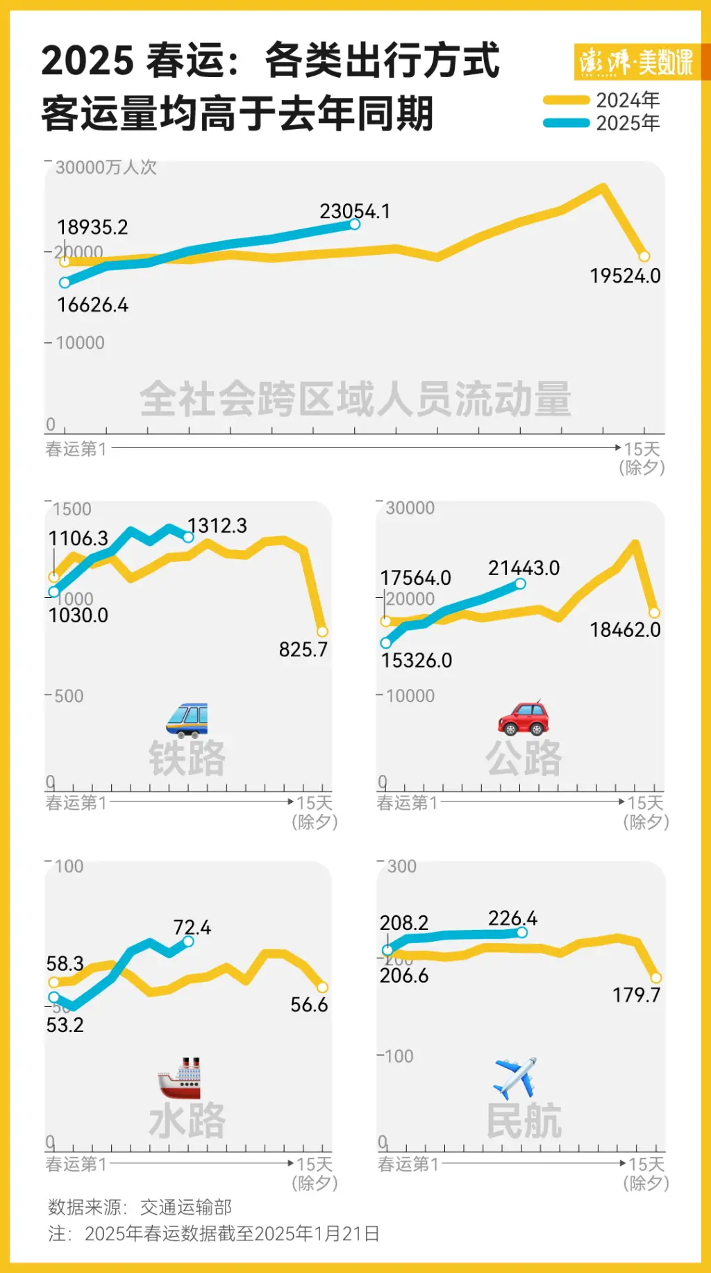 2025春运大揭秘：8天长假，23054.1万人次流动，你准备好迎接这场全球最大规模的人口迁徙了吗？  第1张