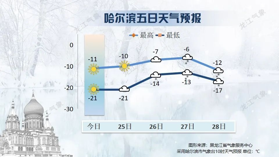黑龙江未来三天天气大揭秘：阵雪来袭，气温骤降，你准备好了吗？  第5张
