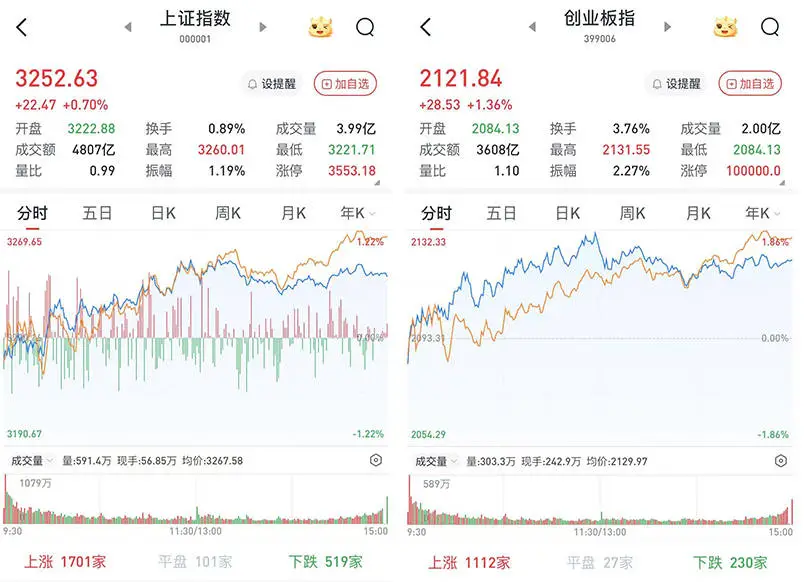 A股三大股指集体低开高走，科技股全线反弹，你抓住机会了吗？