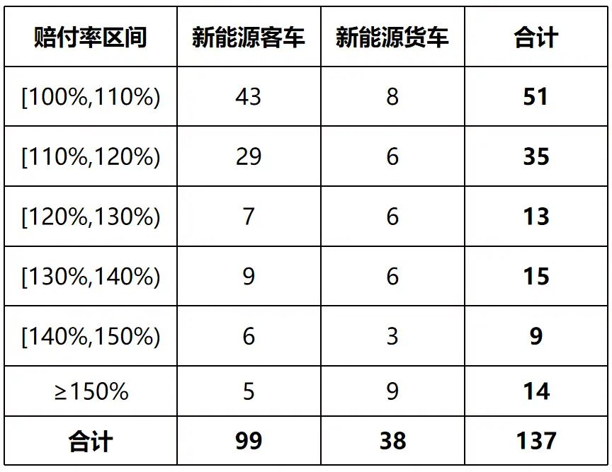 2024年新能源汽车保险亏损57亿！高赔付车系竟有137个，你的车在其中吗？