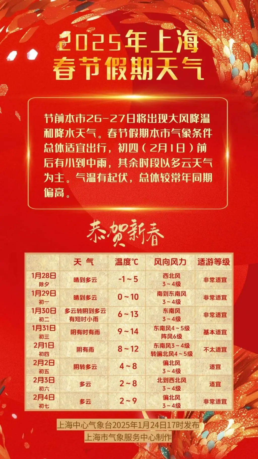 春节出行必看！上海天气大揭秘：节前大风降温，假期适宜出行，初四有小到中雨  第1张
