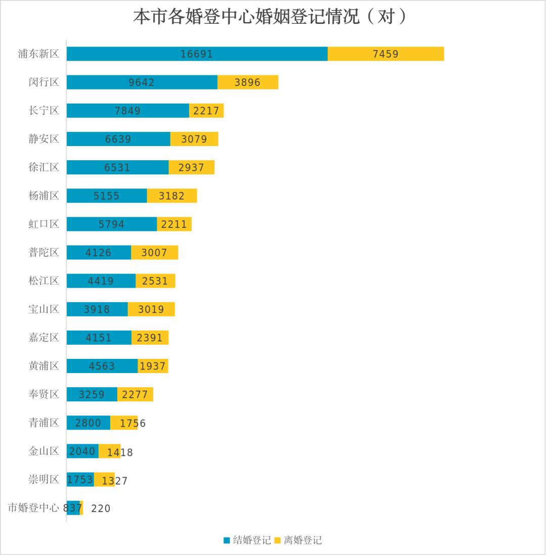 上海人结婚越来越晚！2024年初婚平均年龄突破30岁，你拖后腿了吗？  第2张