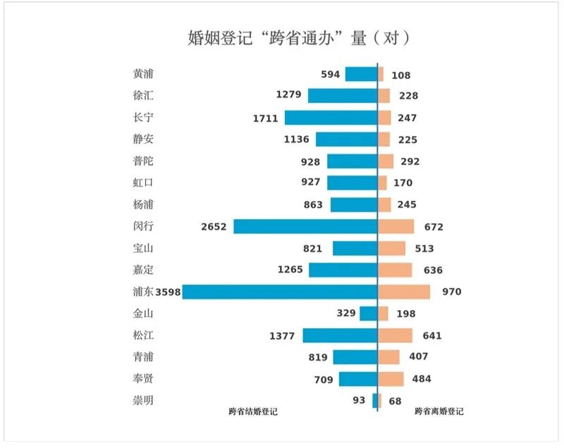 上海人结婚越来越晚！2024年初婚平均年龄突破30岁，你拖后腿了吗？  第3张