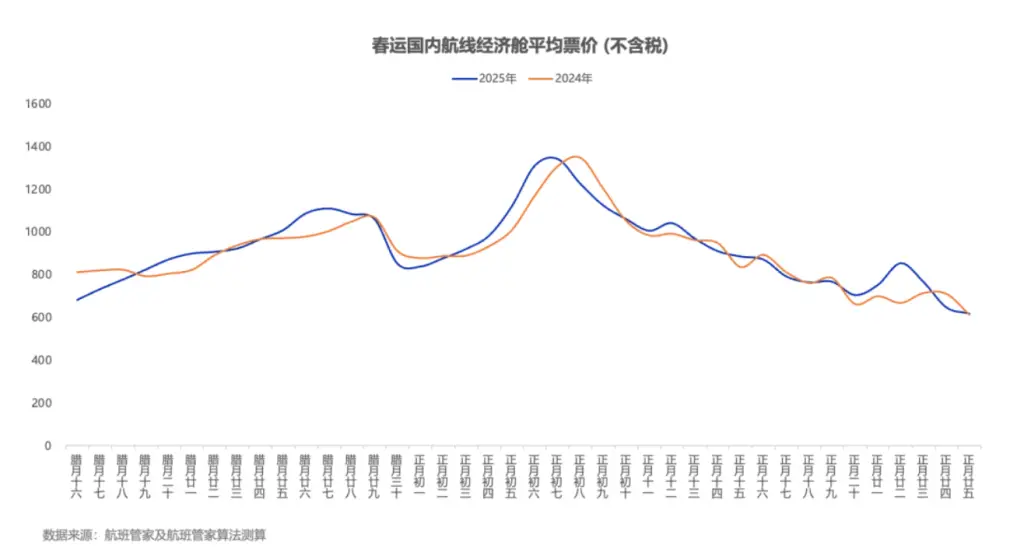 2025春节机票大跳水！你还在犹豫什么？错过这次再等一年  第2张