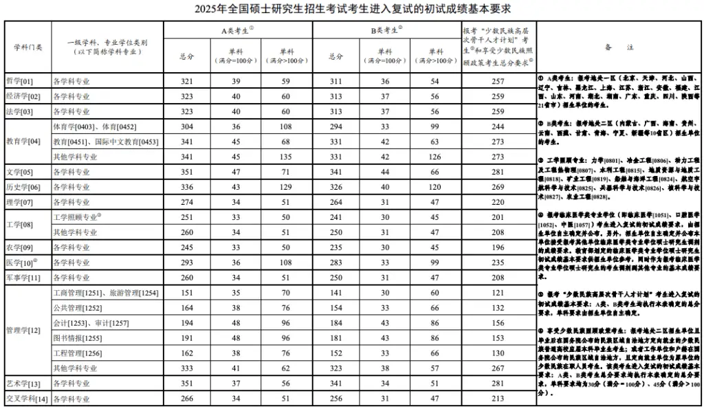 2025年考研国家线真的降了！你的英语成绩能过关吗？