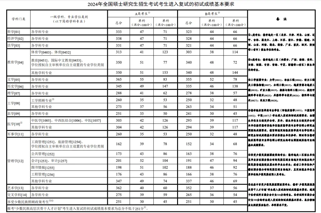 2025年考研国家线真的降了！你的英语成绩能过关吗？  第2张