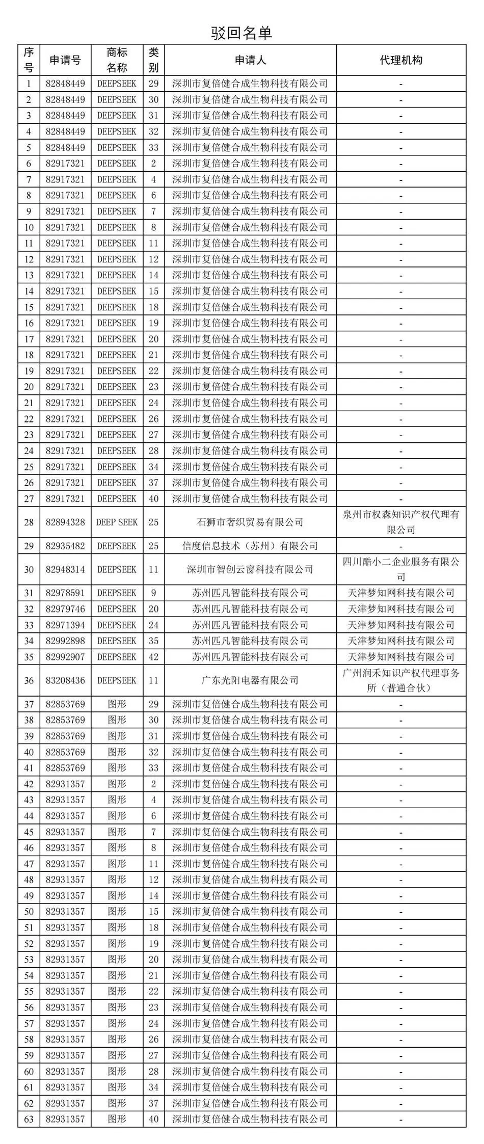 DeepSeek商标抢注被驳回！这些企业为何如此疯狂？  第1张