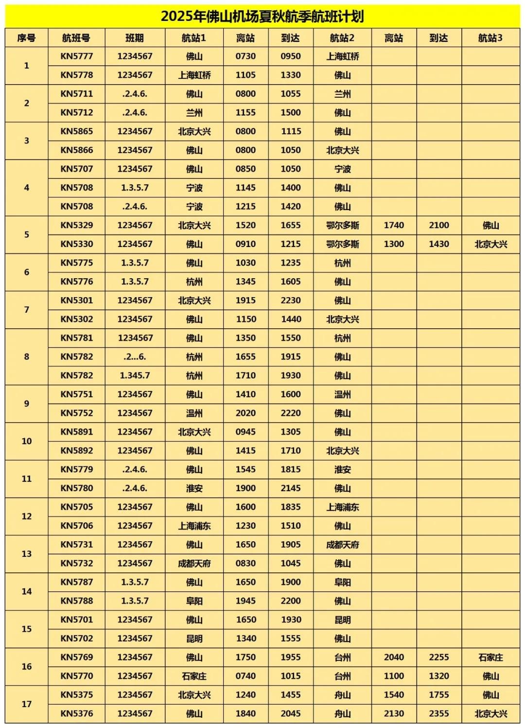 2025年夏秋航季，佛山机场直飞14城，你的下一站是哪里？  第2张