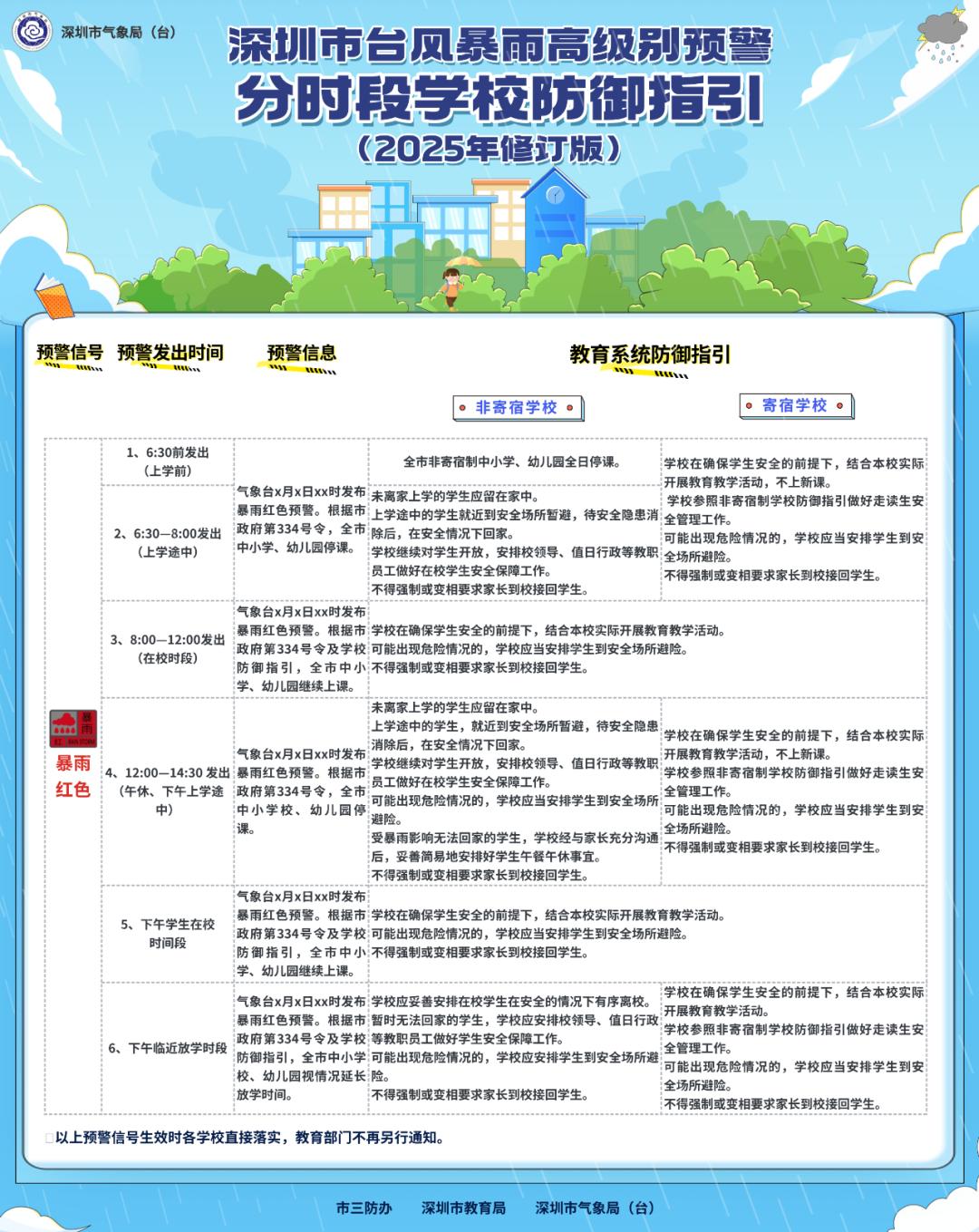 深圳这项机制全国首创！台风暴雨来袭，孩子停课家长安心？  第2张