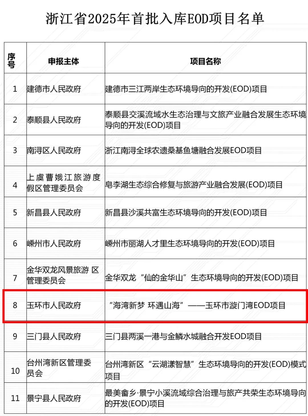 浙江玉环市漩门湾EOD项目入选省首批名单，13.9亿投资将如何改变这片山海？  第2张