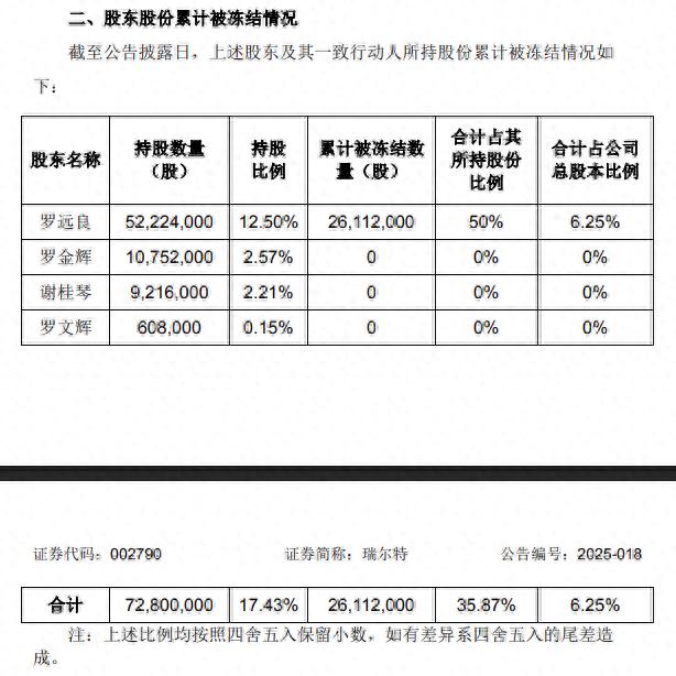 董事长离婚诉讼引发股价震荡！瑞尔特2611万股被冻结，卫浴巨头何去何从？