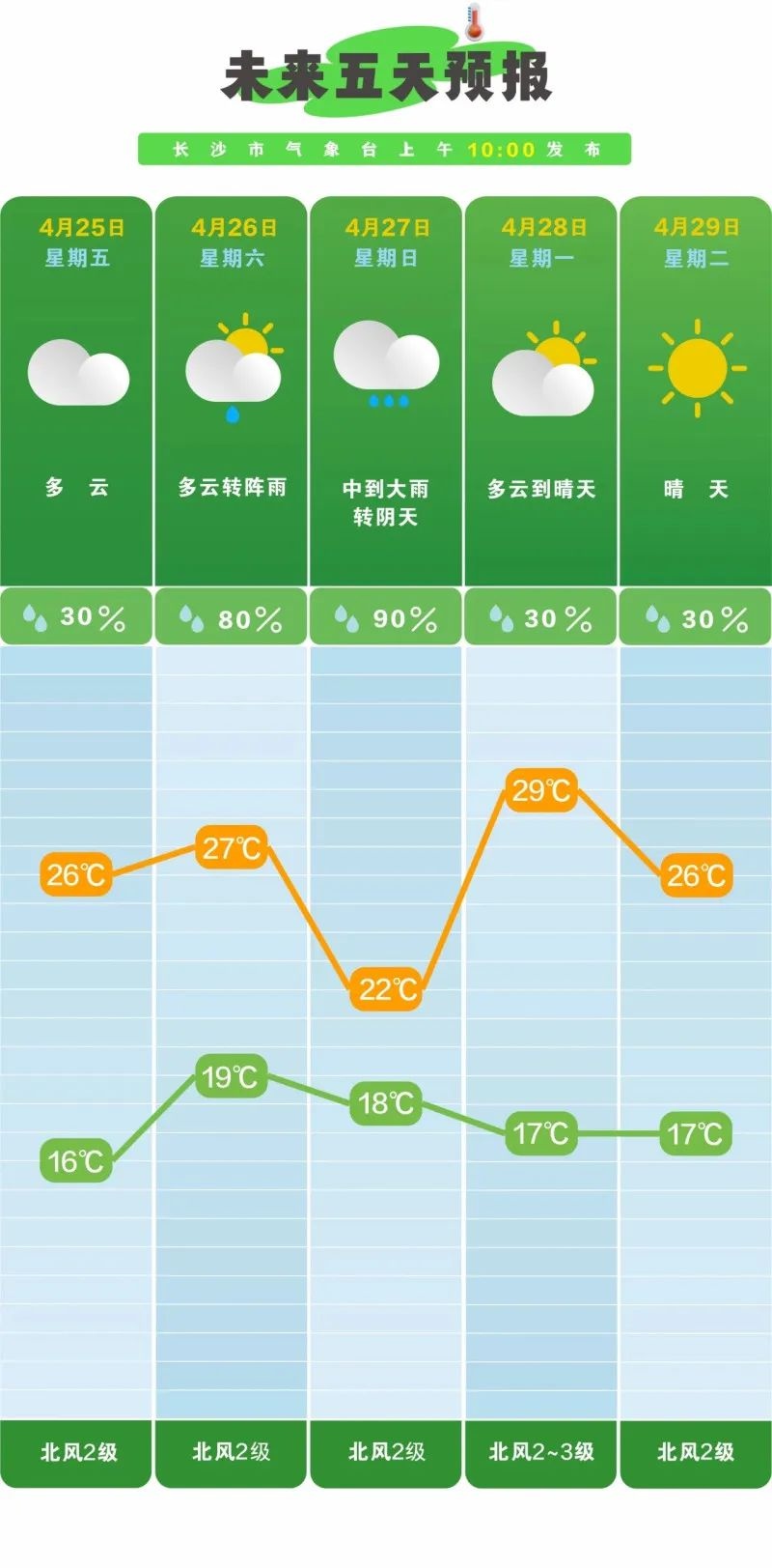 湖南大雾黄色预警！长沙回南天+大雨+降温，你的衣服晒干了吗？  第3张
