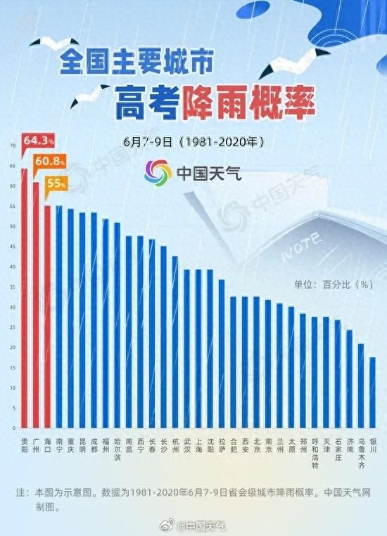 高考遇雨概率排行榜出炉！南方城市遇雨概率大？考生咋办？