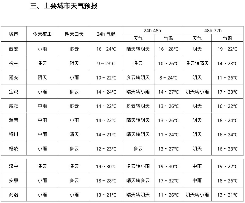 西安未来三天天气大变！降雨大风高温轮番上阵？快来看详情  第5张
