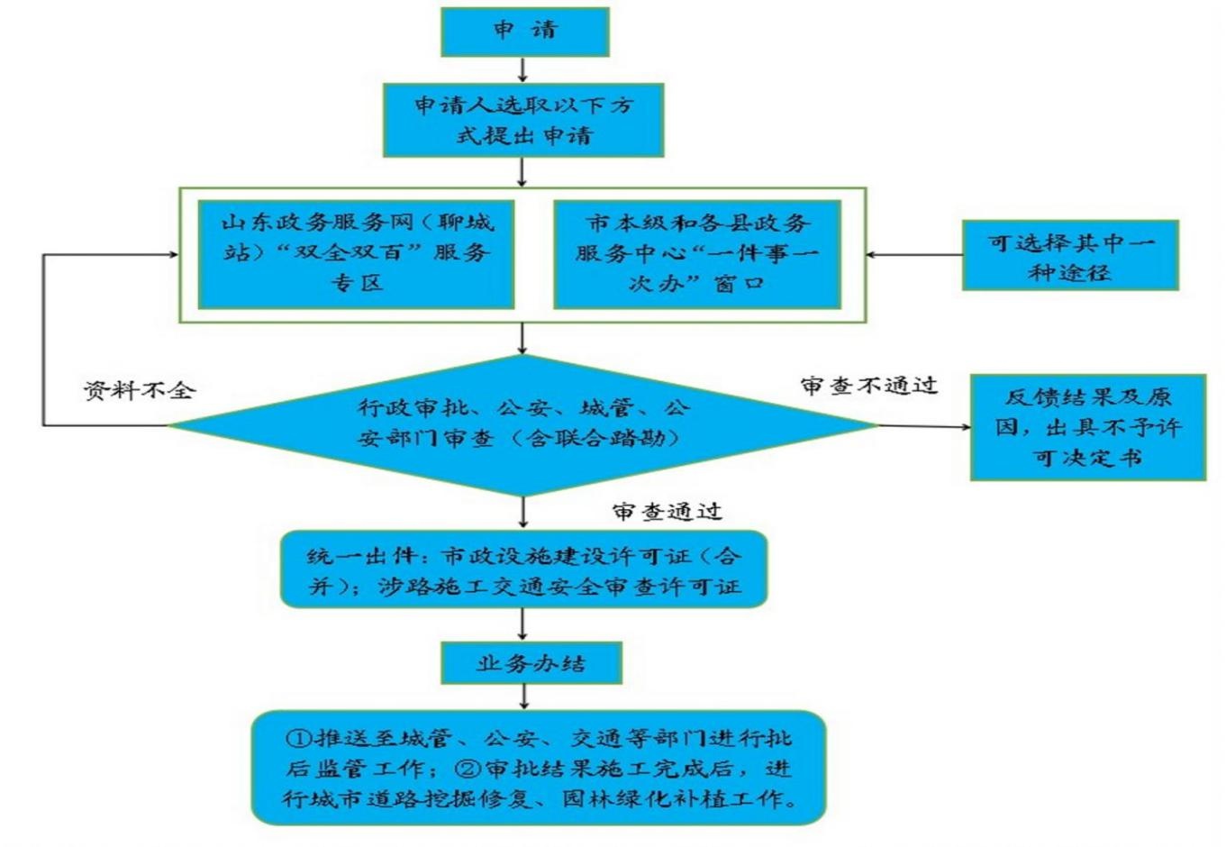 青岛如何实现工程建设项目联合验收全流程数字化？揭秘2024年山东省住建厅创新成果  第5张