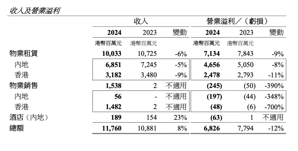 恒隆集团2024年业绩大揭秘：总收入117.6亿港元，净利润为何骤降21%？
